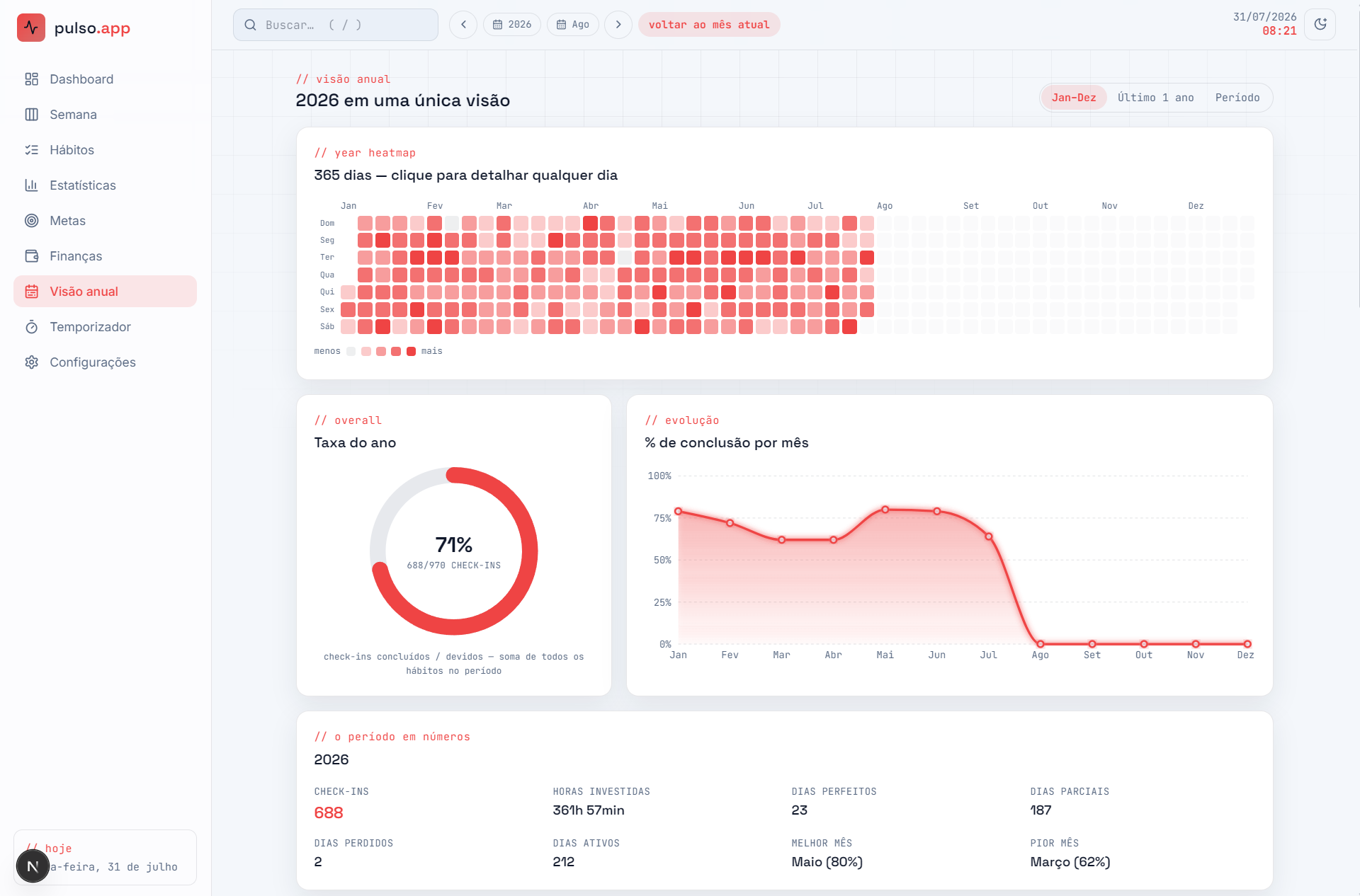 Dashboard com checklist do dia